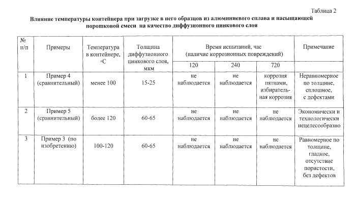 Состав порошковой смеси для термодиффузионного цинкования изделий из алюминиевых сплавов, способ термодиффузионного цинкования изделий из алюминиевых сплавов (патент 2559391)