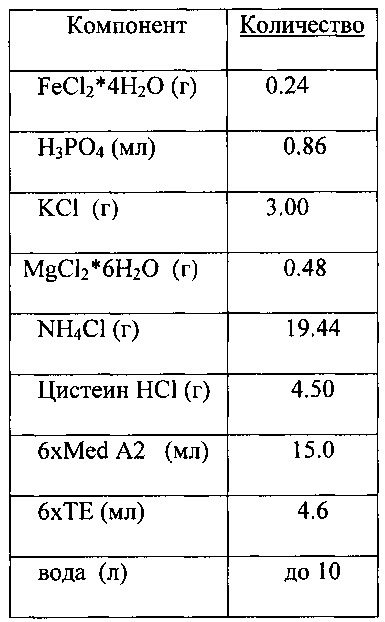 Регулирование проводимости в процессе анаэробной ферментации (патент 2639503)
