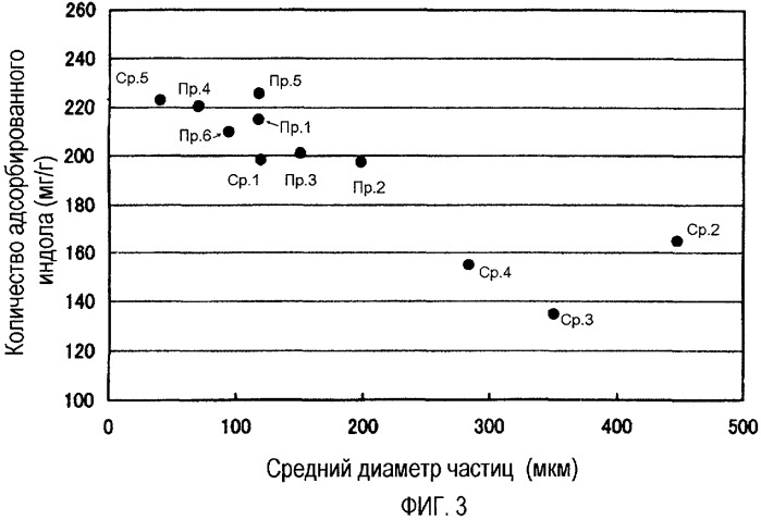 Адсорбент для перорального введения и средство для лечения или профилактики заболевания почек или печени (патент 2396964)