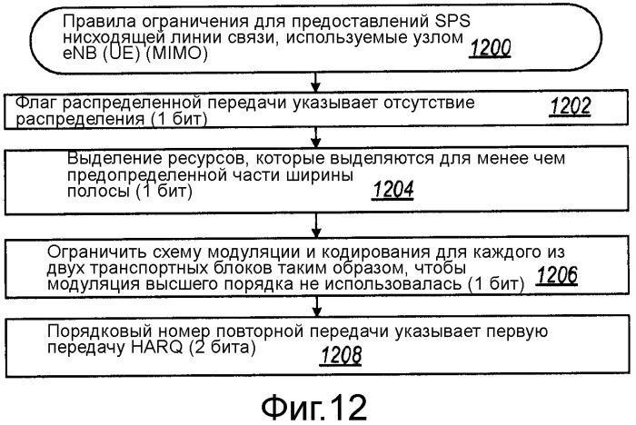 Фильтрация ложных тревог полупостоянного планирования (патент 2449508)