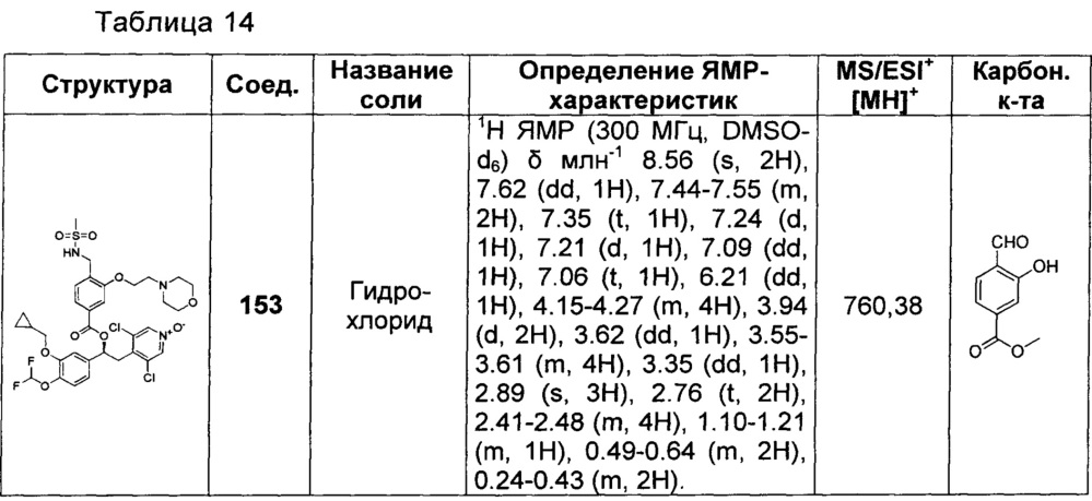 Производные 1-фенил-2-пиридинилалкиловых спиртов в качестве ингибиторов фосфодиэстеразы (патент 2655170)