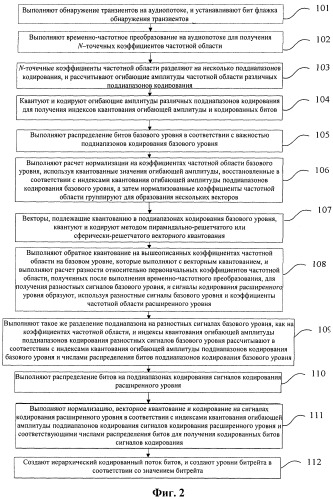 Способ и система иерархического кодирования и декодирования звуковой частоты, способ иерархического кодирования и декодирования частоты для переходного сигнала (патент 2522020)