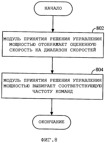 Чувствительное к скорости управление мощностью (патент 2323523)
