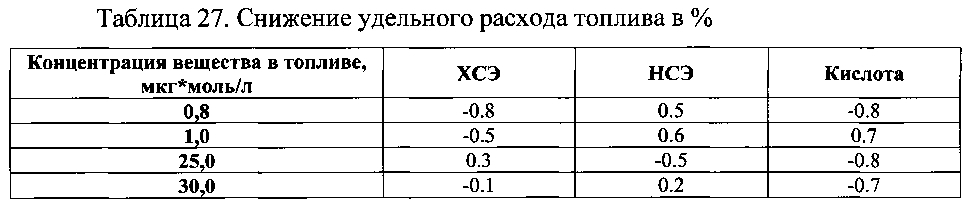 Присадка к топливу (патент 2596269)