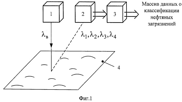 Дистанционный способ классификации нефтяных загрязнений на поверхности воды (патент 2498275)