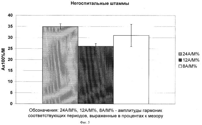 Способ диагностики госпитальных штаммов (патент 2285258)