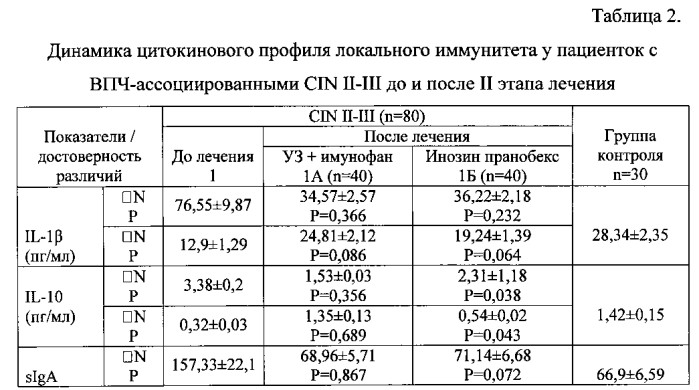 Способ лечения впч-ассоциированных цервикальных неоплазий ii-iii степени (патент 2585423)