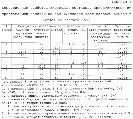 Базовая основа состава для кислотной обработки терригенного коллектора и разглинизации призабойной зоны пласта (патент 2301248)