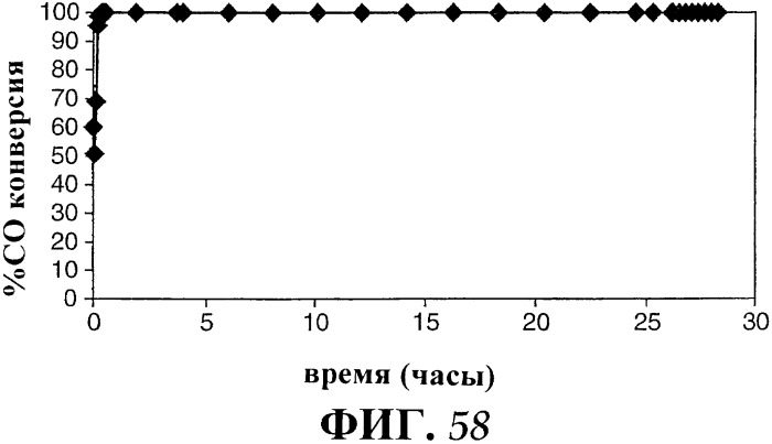 Наномерные золотые катализаторы, активаторы, твердые носители и соответствующие методики, применяемые для изготовления таких каталитических систем, особенно при осаждении золота на твердый носитель с использованием конденсации из паровой фазы (патент 2359754)