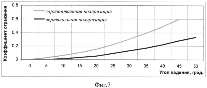 Радиолокационная антенна с уменьшенной эффективной площадью рассеяния (патент 2526741)