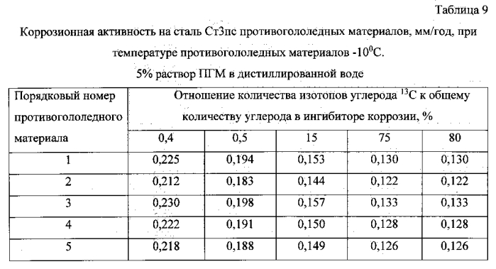 Способ получения твердого противогололедного материала на основе пищевой поваренной соли и кальцинированного хлорида кальция (варианты) (патент 2583961)