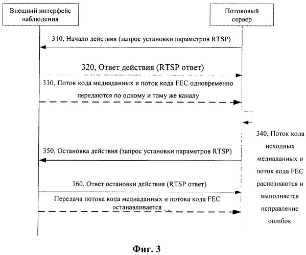 Система видеоконтроля и ее способ прямого исправления ошибок (fec) (патент 2531571)