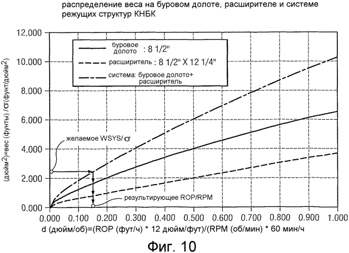 Система и способ моделирования взаимодействия расширителя и долота (патент 2564423)