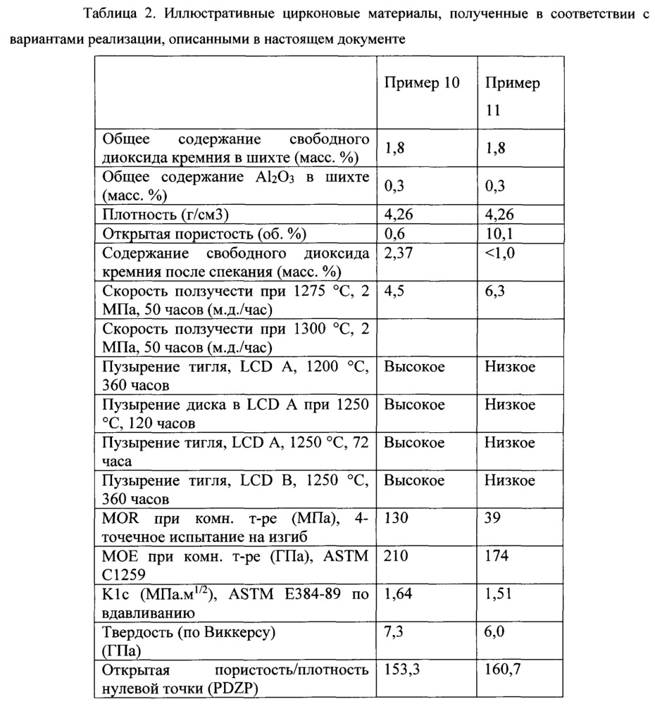 Спеченный цирконовый материал для формовочного блока (патент 2651747)