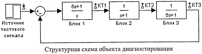 Способ поиска неисправного блока в непрерывной динамической системе (патент 2461861)