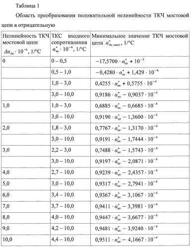 Косвенный способ настройки тензорезисторных датчиков с мостовой измерительной цепью по мультипликативной температурной погрешности с учетом нелинейности температурной характеристики выходного сигнала датчика (патент 2569923)