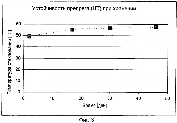 Препреги и получаемые из них формованные изделия (патент 2540078)