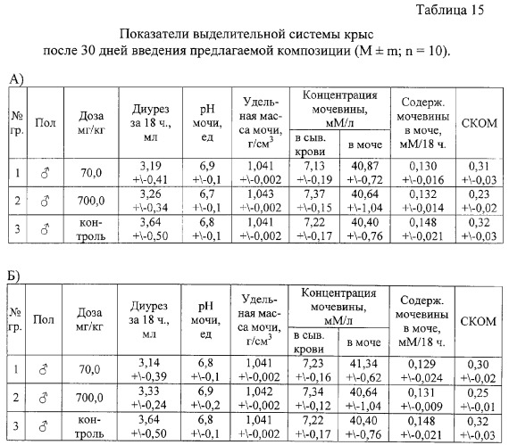 Композиция, обладающая гепатопротекторной активностью и нормализующая обменные процессы (патент 2283114)