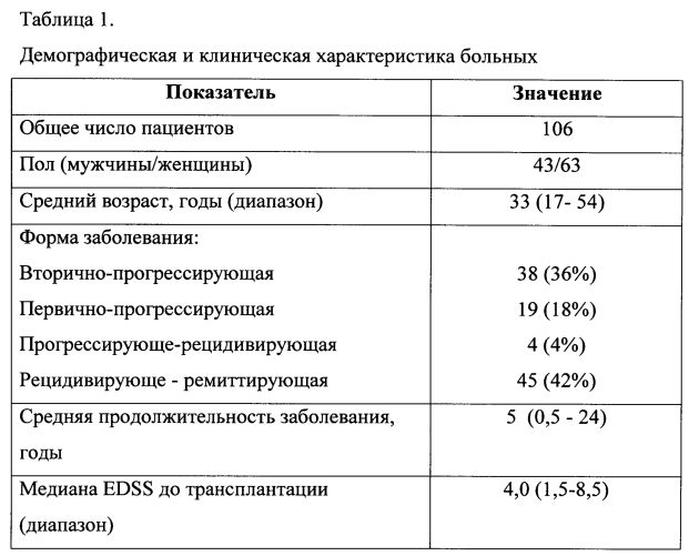 Способ лечения рассеянного склероза и других системных аутоиммунных заболеваний (патент 2600160)