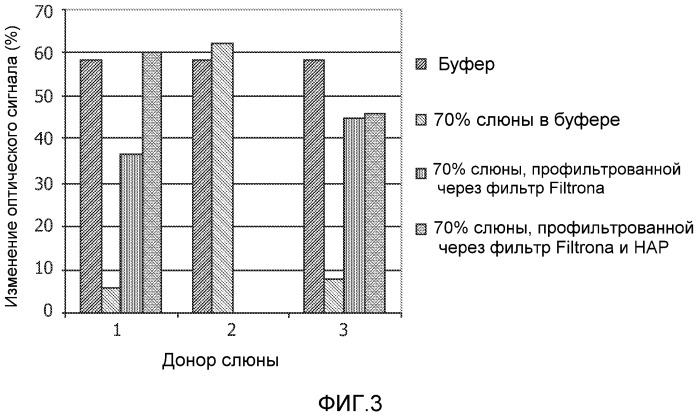 Устройство и способы детектирования аналитов в слюне (патент 2530718)