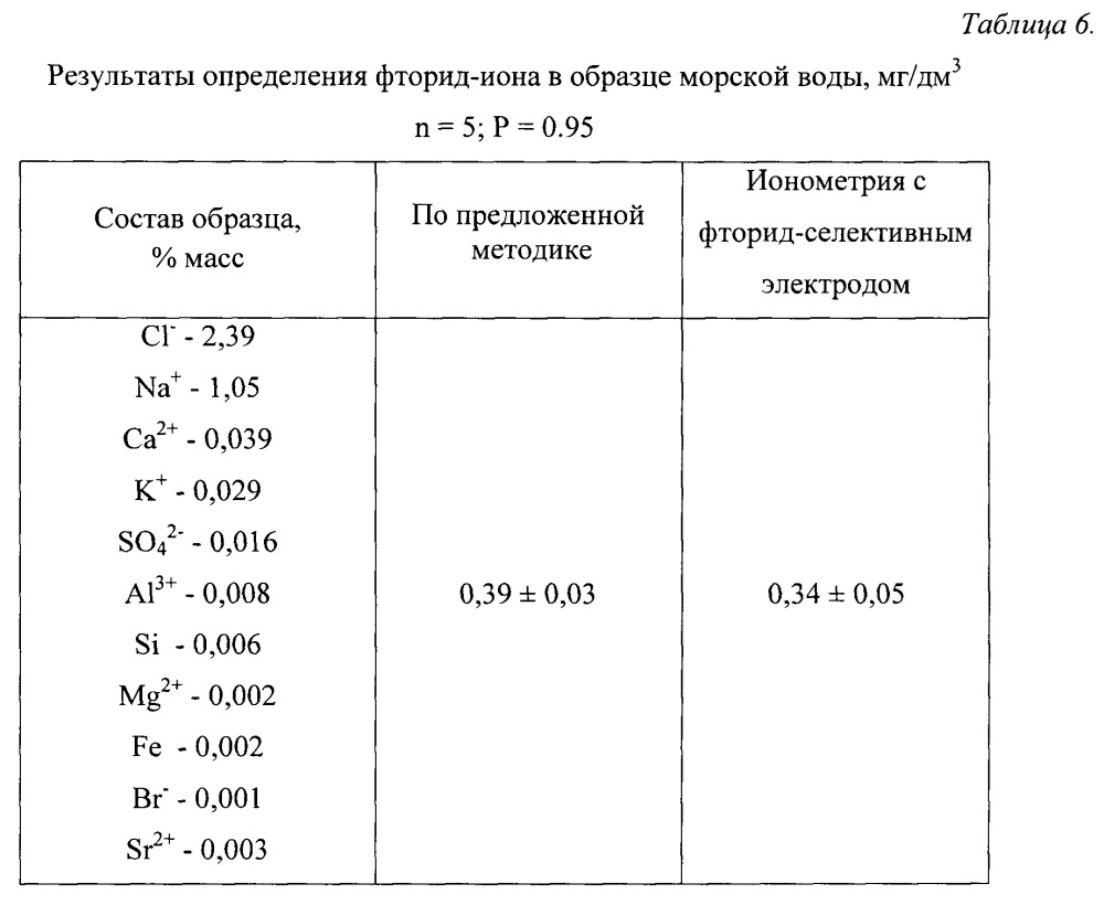 Метод спектрофотометрического определения фторид-иона в природных объектах и сточных водах (патент 2620264)