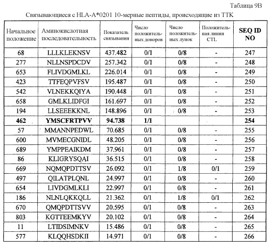 Пептидные вакцины для раков, экспрессирующих опухолеспецифические антигены (патент 2464275)