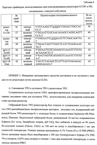 Вариант еро, обладающий повышенным сродством связывания с рецептором и сниженным антигенным потенциалом, днк, кодирующая такой вариант еро, рекомбинантный экспрессионный вектор, содержащий такую днк, клетка-хозяин, трансформированная или трансфектированная таким вектором, способ получения такого варианта еро и фармацевтическая композиция, содержащая такой вариант еро (патент 2432360)