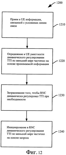 Способ и устройство для динамического регулирования времени передачи по восходящей линии связи (патент 2443059)