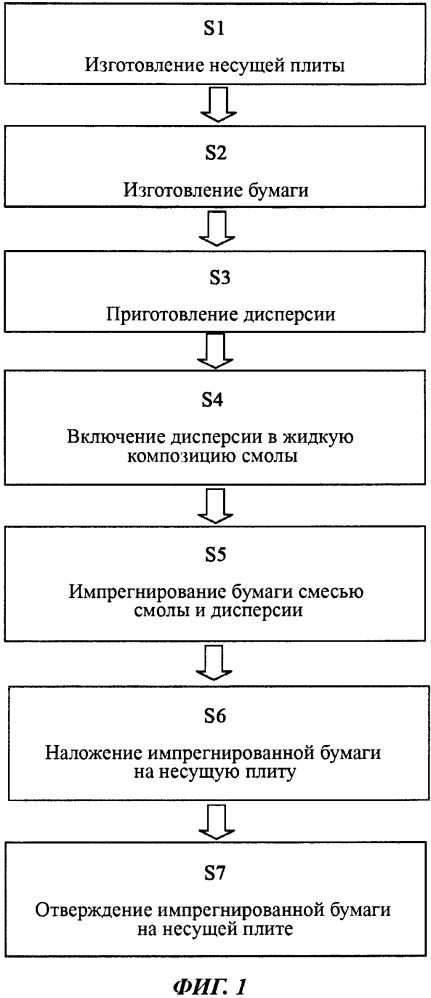 Дисперсия для получения устойчивых к истиранию поверхностей (патент 2661212)