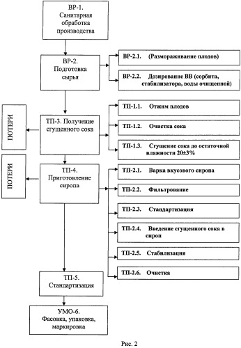 Сироп черники обыкновенной (патент 2484671)