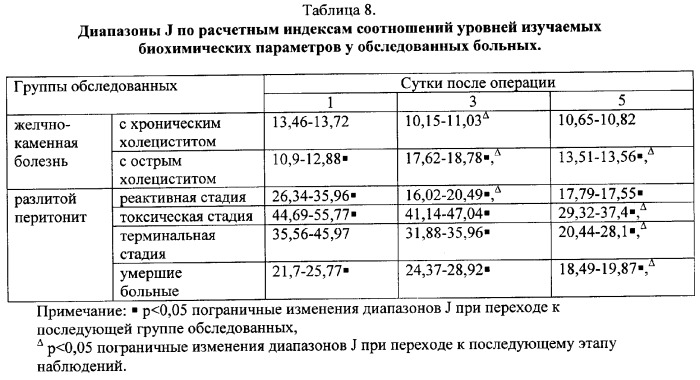 Способ оценки тяжести эндогенной интоксикации при неотложной абдоминальной патологии в раннем послеоперационном периоде (патент 2331882)