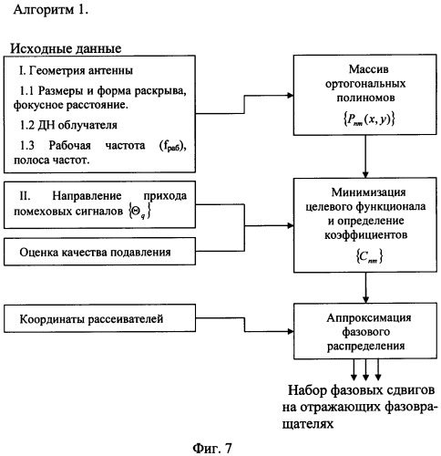 Автономная система защиты станций с зеркально-параболическими антеннами от воздействия помеховых сигналов и способ ее построения (патент 2311708)