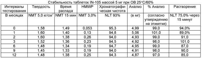 Твердая фармацевтическая композиция (варианты) и способ контроля концентрации глюкозы с ее помощью, способ получения твердой фармацевтической композиции (варианты), таблетка (варианты) и способ получения амфорных частиц (патент 2453332)
