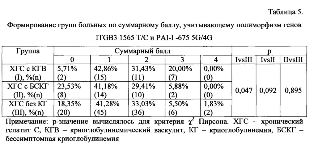 Способ прогнозирования развития криоглобулинемического васкулита у больных хроническим гепатитом с (патент 2642626)