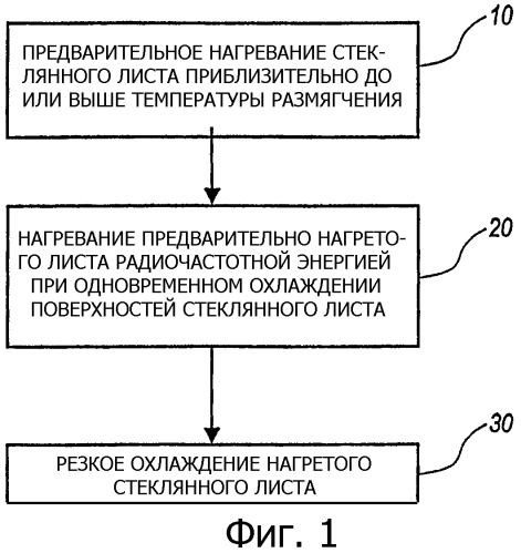 Система и способ одновременного нагревания и охлаждения стекла с целью получения закаленного стекла (патент 2325334)