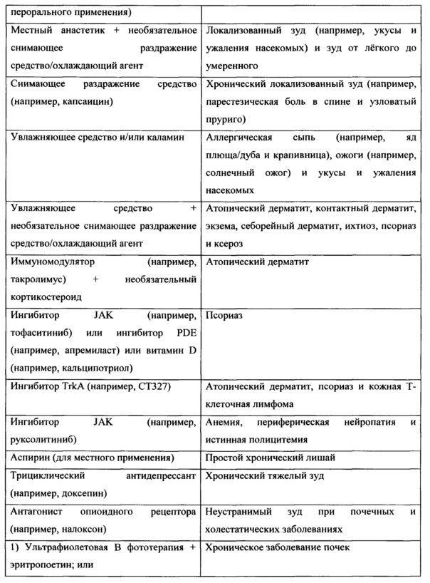 Применение антагониста рецептора nk-1 серлопитанта при зуде (патент 2666219)