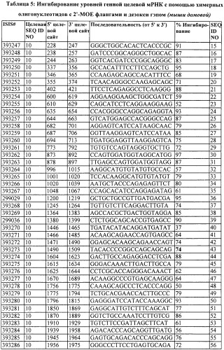 Композиции и способы модуляции экспрессии рецептора фактора роста фибробластов 4 (fgfr4) (патент 2501803)