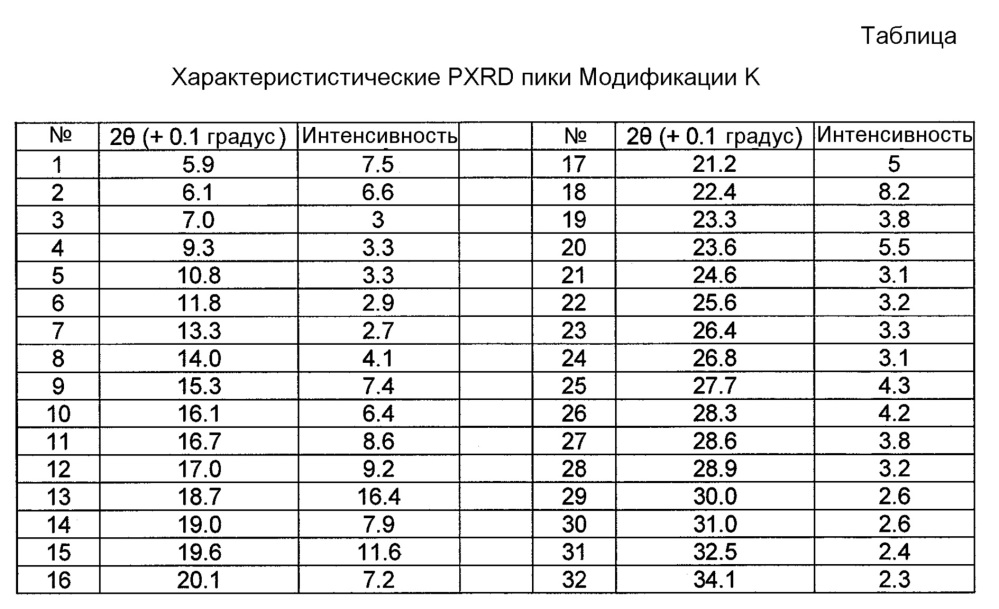 Новые кристаллические формы натриевой соли(4-{ 4-[5-(6-трифторметил-пиридин-3-иламино) пиридин-2-ил] фенил} циклогексил) уксусной кислоты (патент 2612556)