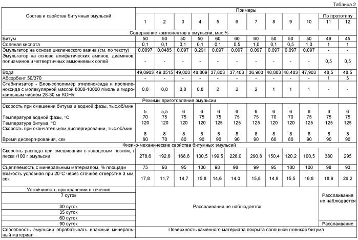 Битумная эмульсия для дорожных покрытий (патент 2505570)