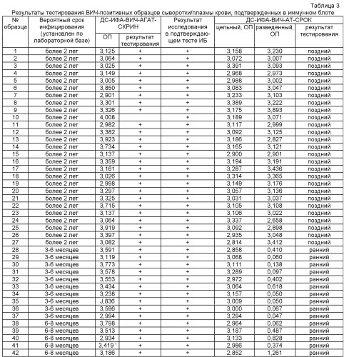 Иммуноферментная тест-система для определения вероятных сроков заражения вирусом иммунодефицита человека 1 типа (вич-1), в том числе вич-1 группы о, в сыворотке (плазме) крови человека "дс-ифа-вич-ат-срок" (патент 2515051)