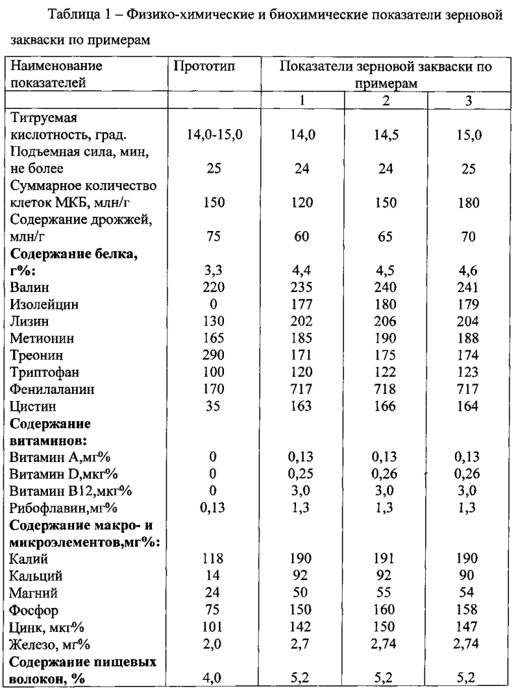 Способ производства ржано-пшеничного хлеба на зерновой закваске (патент 2604925)