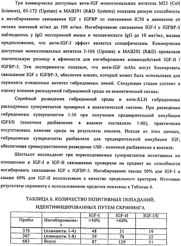 Связывающие протеины, специфичные по отношению к инсулин-подобным факторам роста, и их использование (патент 2492185)