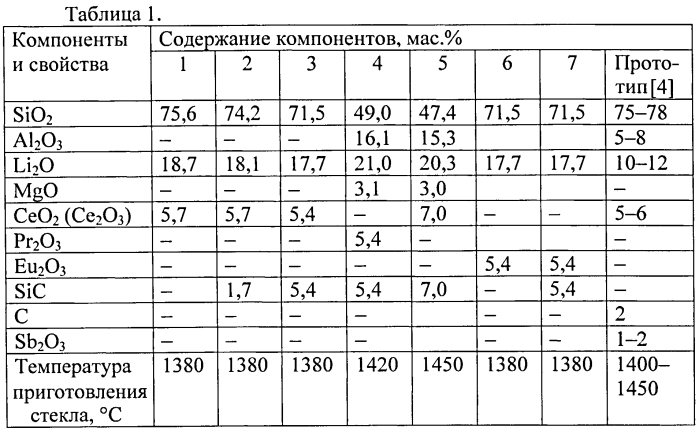 Способ стабилизации редкоземельных ионов в трехвалентном состоянии в силикатных стеклах и композитах (патент 2564037)