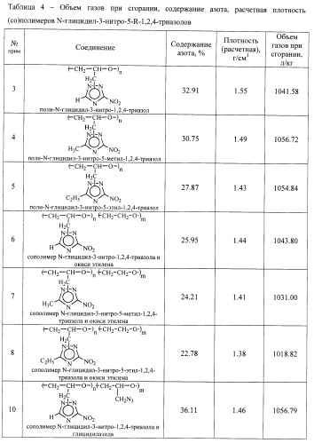 (co) полимеры n-глицидил-3-нитро-5-r-1,2,4-триазолов и способ их получения (патент 2462480)