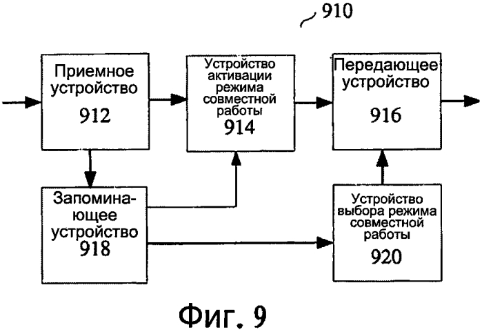 Способ и базовая станция, пользовательское устройство и система для активации режима совместной работы (патент 2551456)