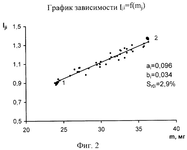 Способ определения аттестуемого содержания компонента в синтетических стандартных образцах состава аэрозолей, нагруженных на фильтр (патент 2265201)