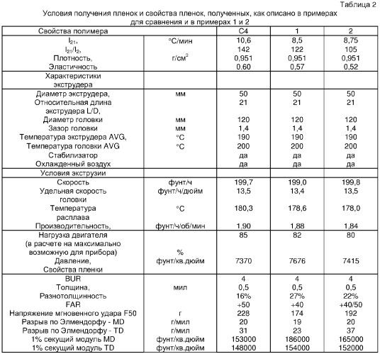 Полиэтиленовые пленки (патент 2349611)