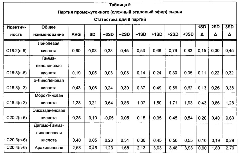 Композиции омега-3 полиненасыщенных жирных кислот в форме свободной кислоты, обогащенные dpa (патент 2664429)