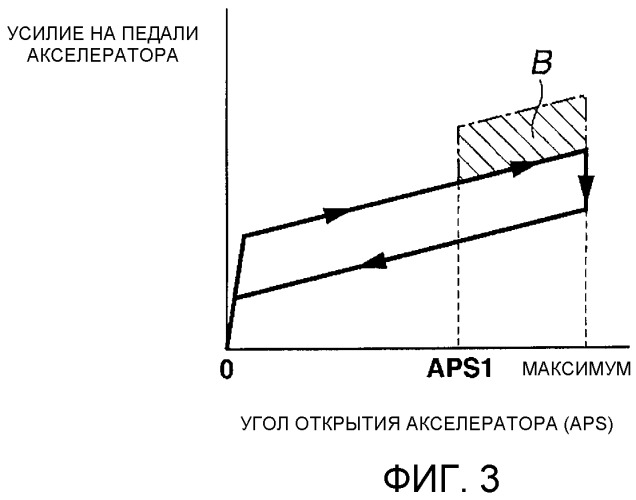 Устройство для управления силой, требуемой для нажатия педали акселератора (патент 2523538)