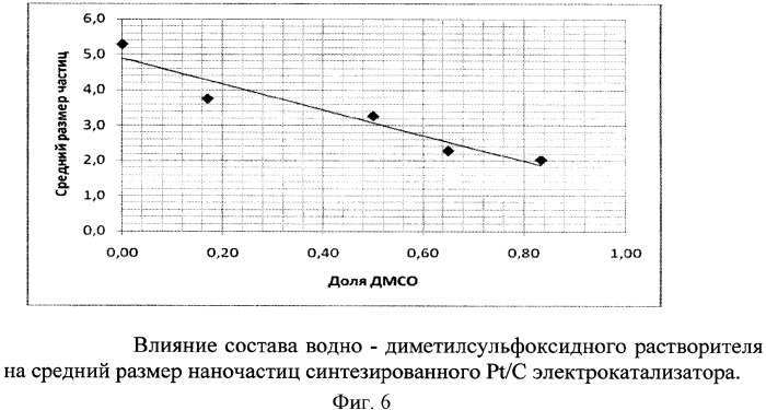 Способ получения катализатора для топливного элемента (патент 2367520)